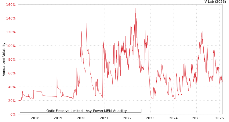graph of Ontic Finserve Limited APMEM