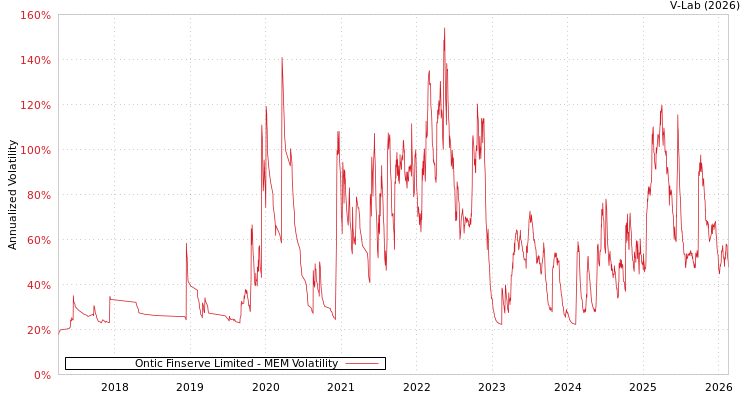 graph of Ontic Finserve Limited MEM