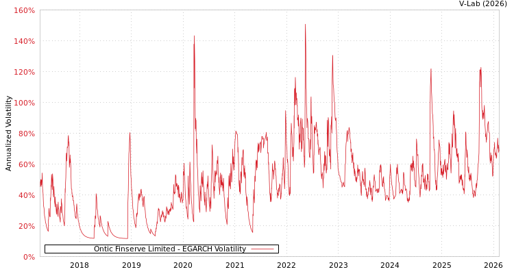 graph of Ontic Finserve Limited EGARCH