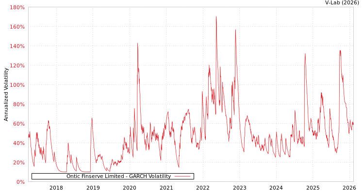 graph of Ontic Finserve Limited GARCH