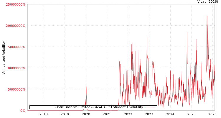 graph of Ontic Finserve Limited GAS-GARCH-T