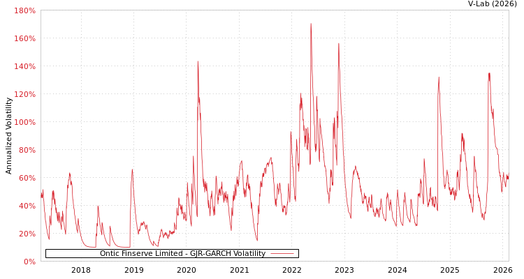 graph of Ontic Finserve Limited GJR-GARCH