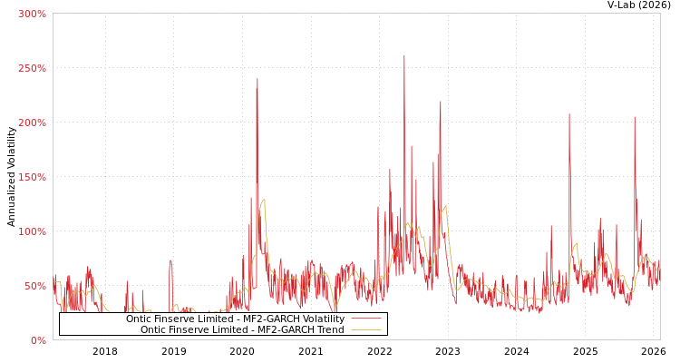graph of Ontic Finserve Limited MF2-GARCH