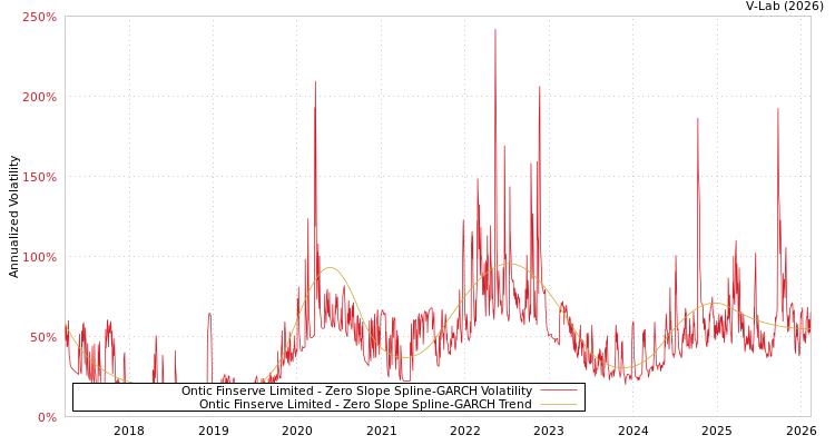 graph of Ontic Finserve Limited S0GARCH