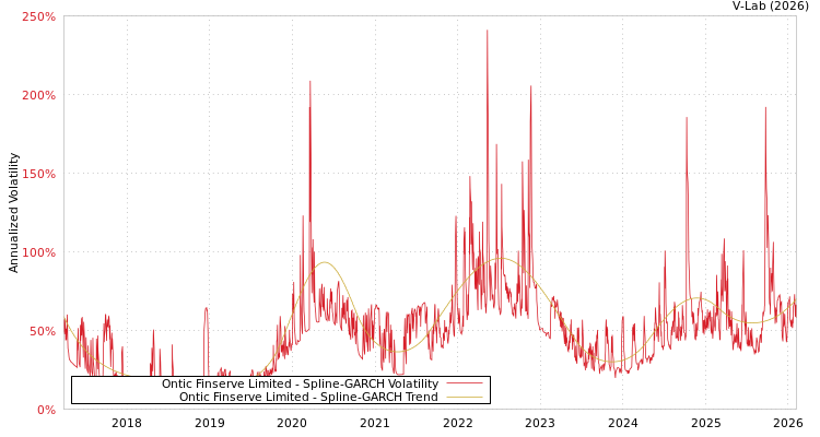 graph of Ontic Finserve Limited SGARCH