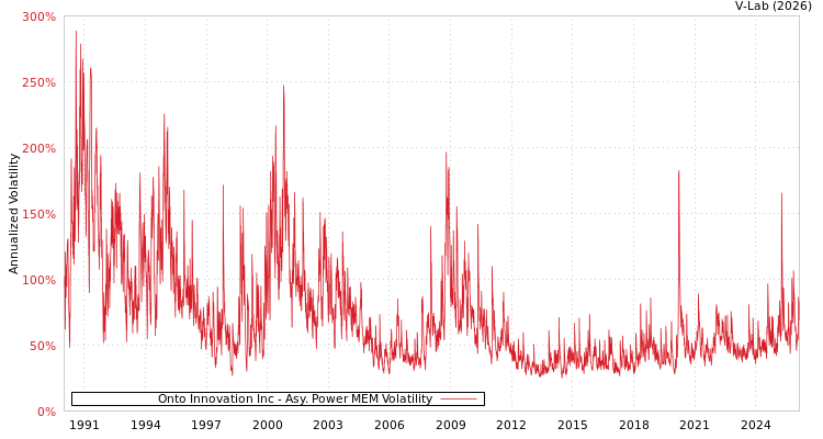 graph of Onto Innovation Inc APMEM