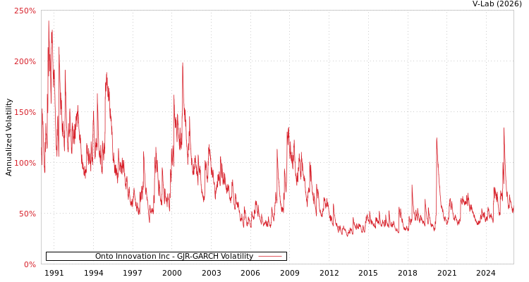 graph of Onto Innovation Inc GJR-GARCH