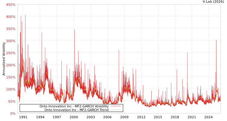 graph of Onto Innovation Inc MF2-GARCH