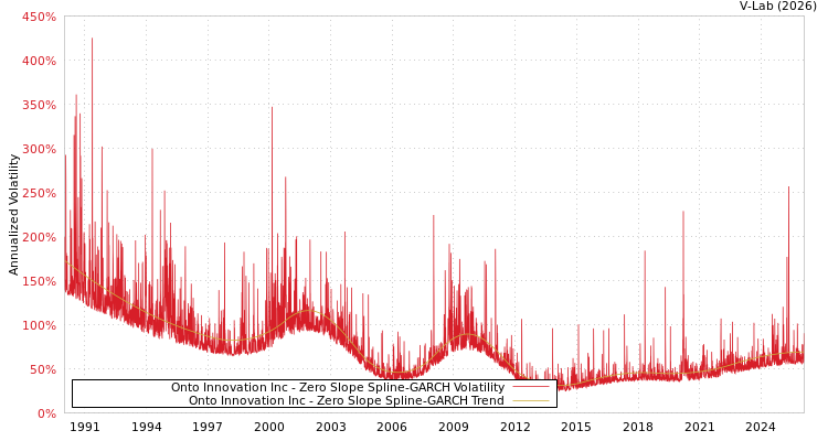 graph of Onto Innovation Inc S0GARCH