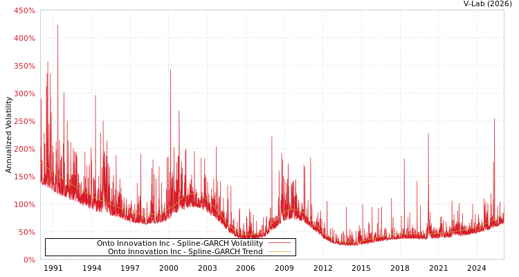 graph of Onto Innovation Inc SGARCH
