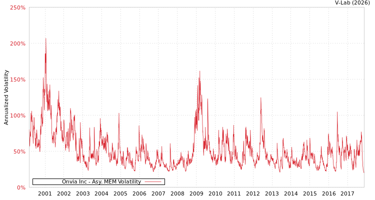 graph of Onvia Inc AMEM