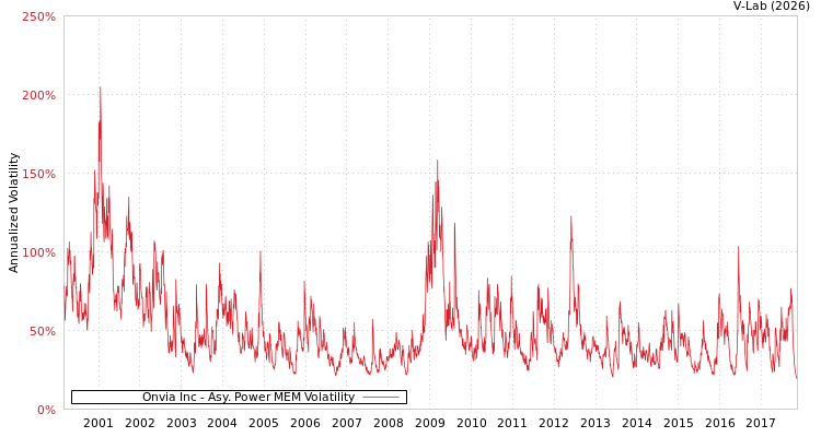 graph of Onvia Inc APMEM
