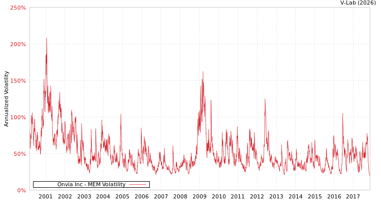graph of Onvia Inc MEM
