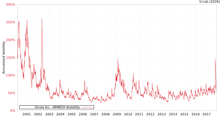 graph of Onvia Inc APARCH