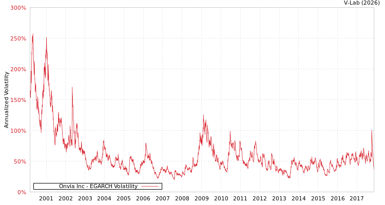graph of Onvia Inc EGARCH