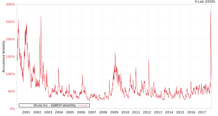 graph of Onvia Inc GARCH