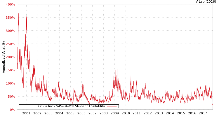 graph of Onvia Inc GAS-GARCH-T