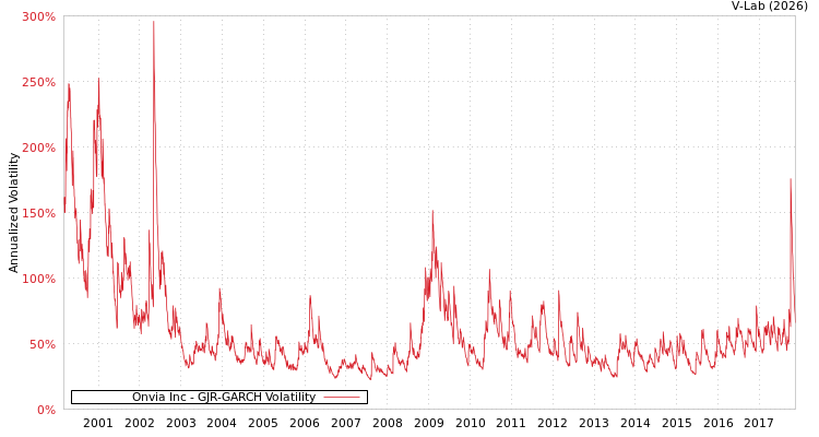 graph of Onvia Inc GJR-GARCH