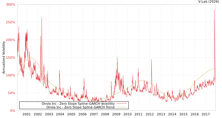 graph of Onvia Inc S0GARCH