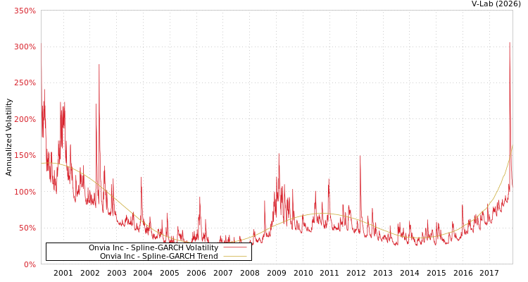 graph of Onvia Inc SGARCH