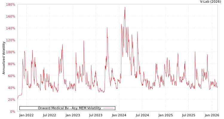 graph of Onward Medical Bv AMEM