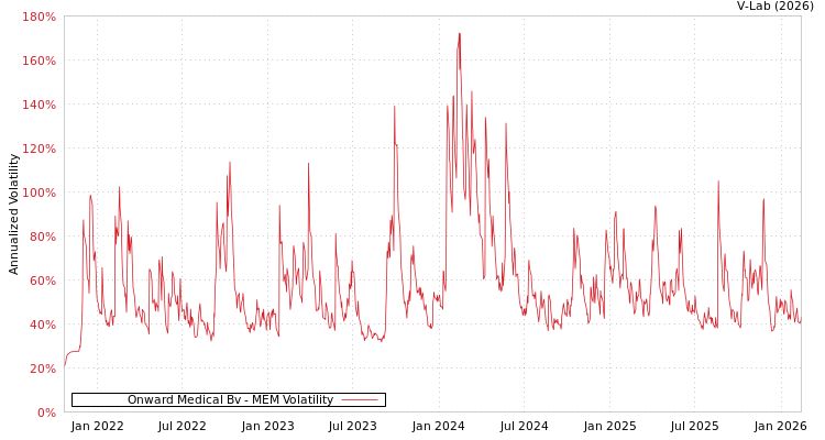 graph of Onward Medical Bv MEM