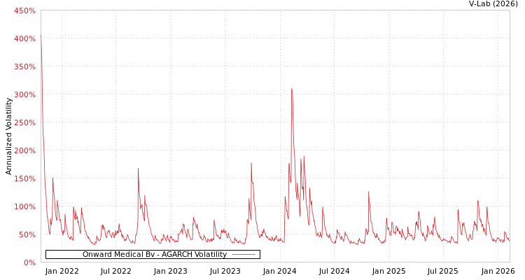 graph of Onward Medical Bv AGARCH
