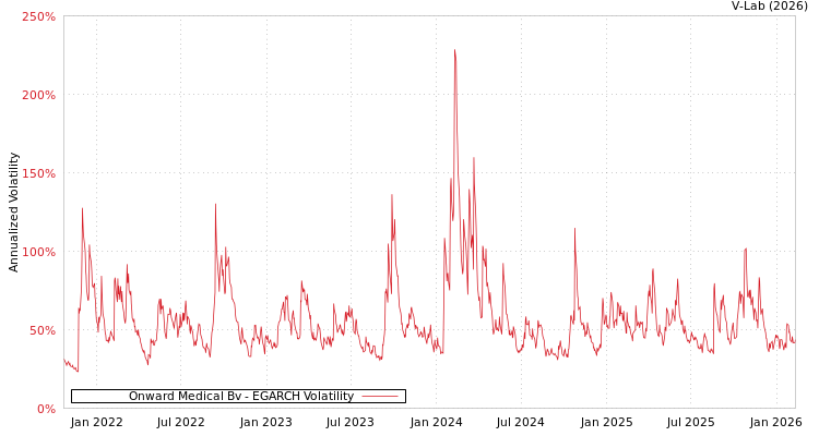 graph of Onward Medical Bv EGARCH