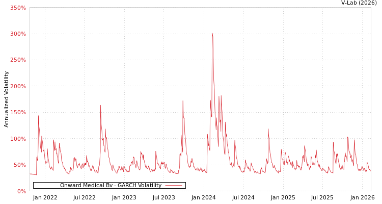graph of Onward Medical Bv GARCH