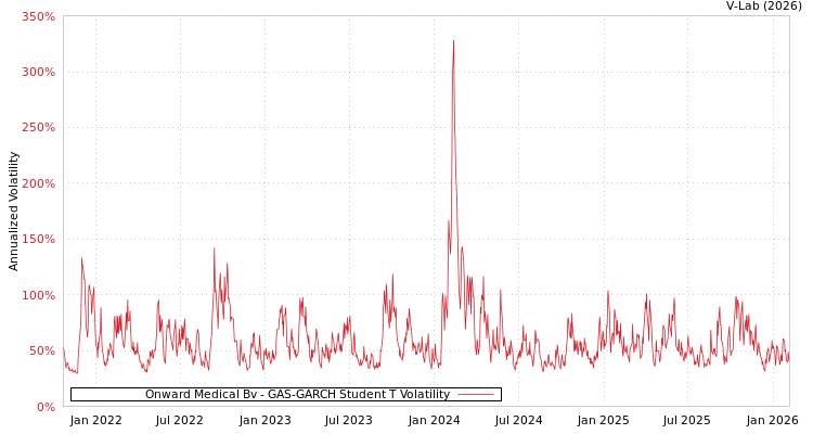 graph of Onward Medical Bv GAS-GARCH-T