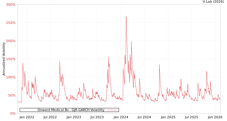 graph of Onward Medical Bv GJR-GARCH
