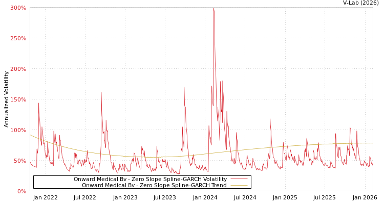 graph of Onward Medical Bv S0GARCH