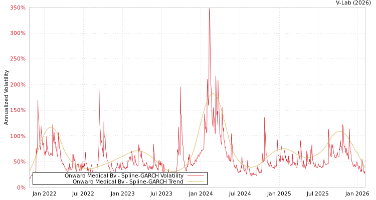 graph of Onward Medical Bv SGARCH