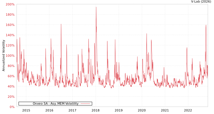 graph of Onxeo SA AMEM
