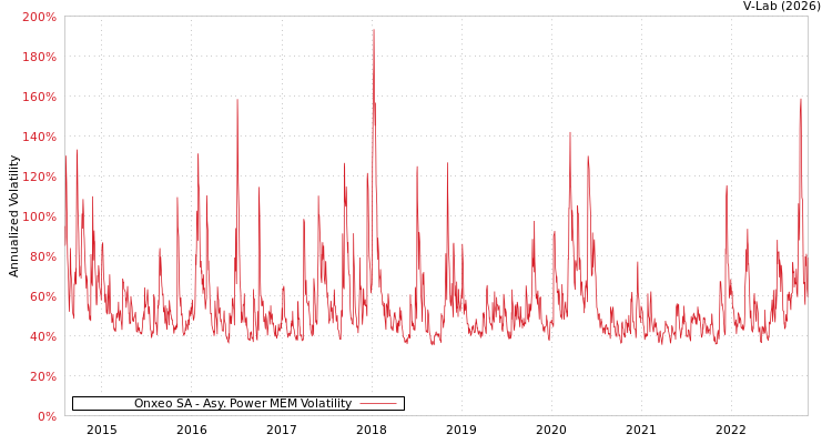graph of Onxeo SA APMEM