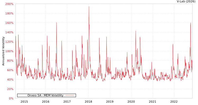 graph of Onxeo SA MEM
