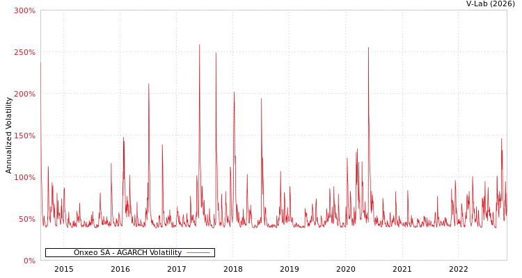 graph of Onxeo SA AGARCH
