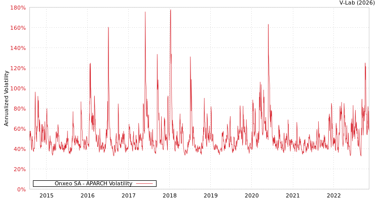 graph of Onxeo SA APARCH