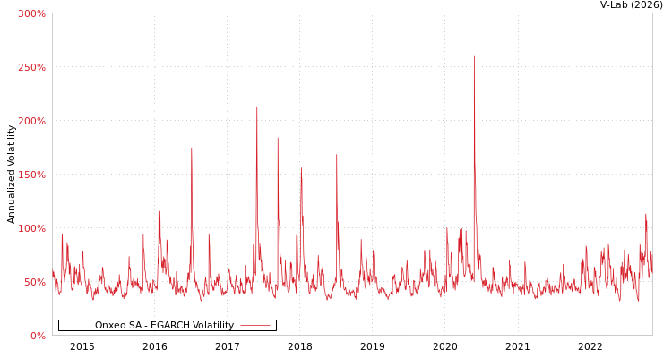 graph of Onxeo SA EGARCH