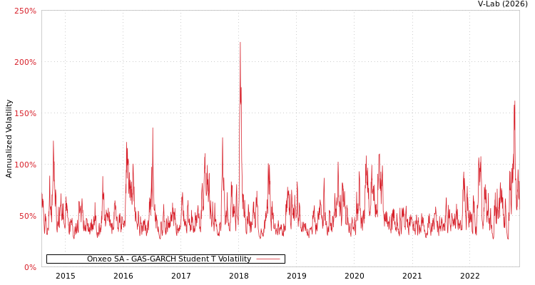 graph of Onxeo SA GAS-GARCH-T
