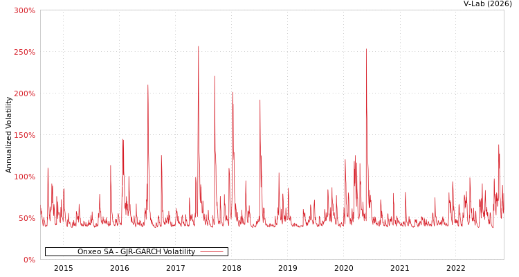 graph of Onxeo SA GJR-GARCH