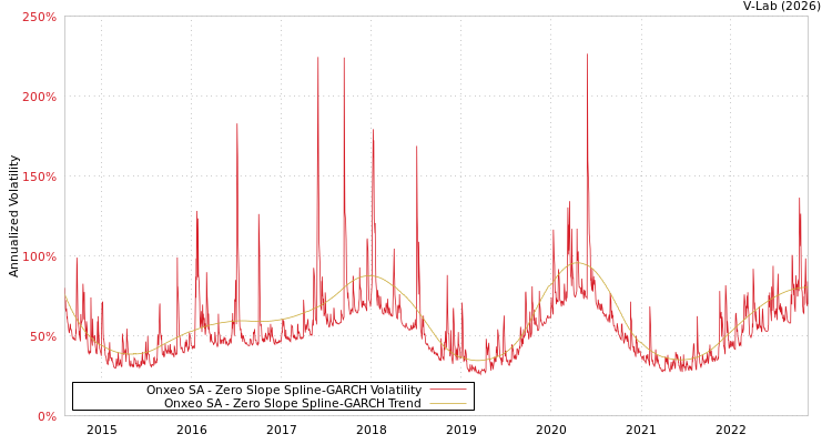 graph of Onxeo SA S0GARCH