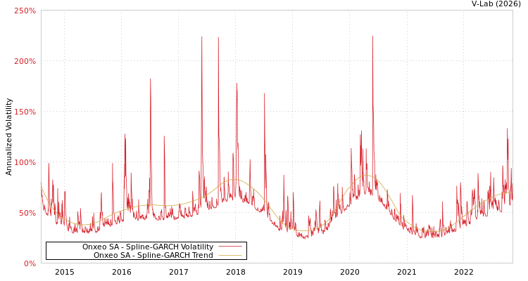 graph of Onxeo SA SGARCH