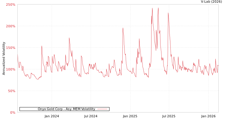 graph of Onyx Gold Corp AMEM