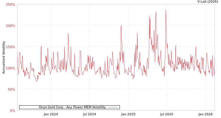 graph of Onyx Gold Corp APMEM