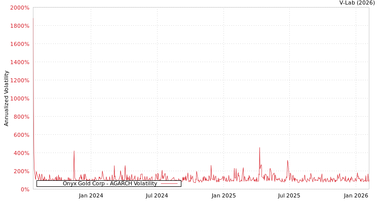 graph of Onyx Gold Corp AGARCH