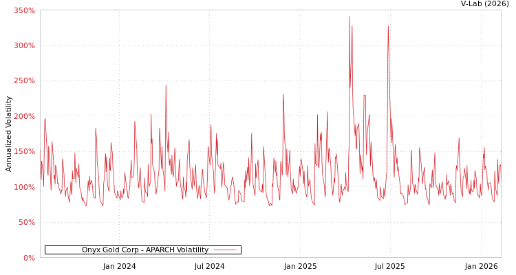 graph of Onyx Gold Corp APARCH