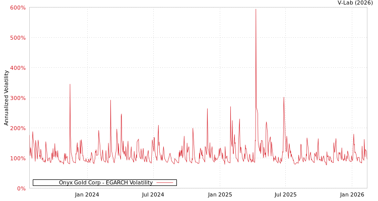 graph of Onyx Gold Corp EGARCH