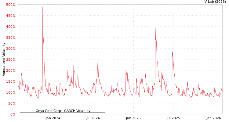 graph of Onyx Gold Corp GARCH