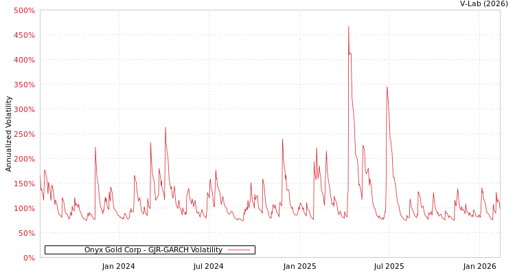 graph of Onyx Gold Corp GJR-GARCH